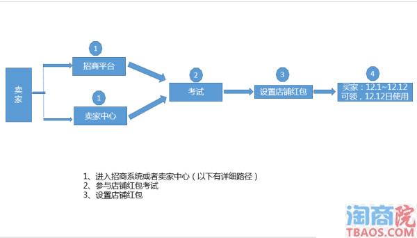 淘宝双十二店铺红包设置流程 店铺红包的作用-淘商院