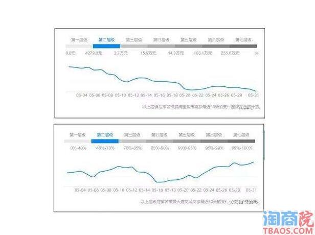 淘宝店铺层级是什么?店铺层级对流量的影响?-淘商院
