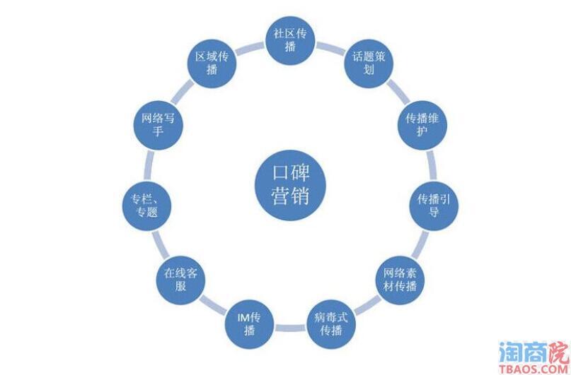 怎么样打造产品口碑?口碑的核心是什么?-淘商院
