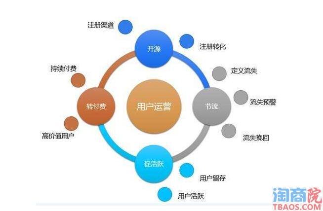 打造爆款如何做好用户运营?-淘商院
