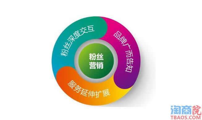 挖机粉丝建立粉丝群让爆款火起来-淘商院