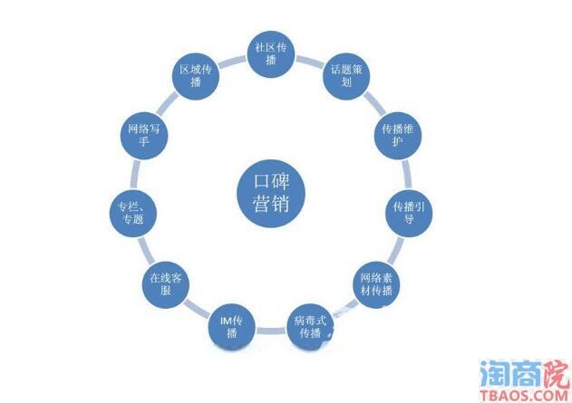 爆款进行口碑营销必须具备的四大要素-淘商院