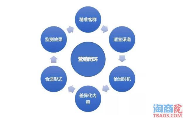 如何对爆款口碑营销引导和监控效果?-淘商院