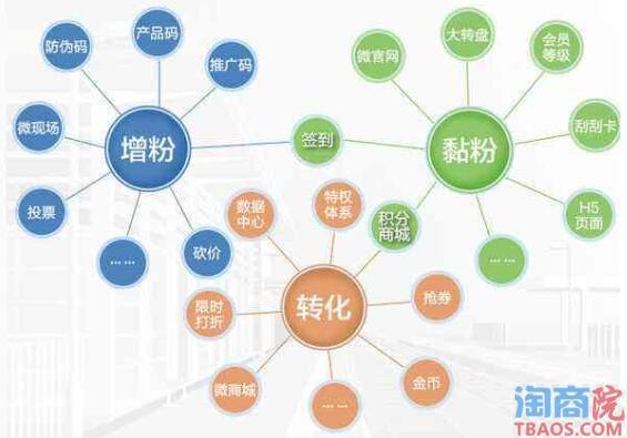 如何精准的分析粉丝的特征-淘商院