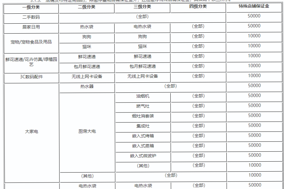 拼多多类目保证金细分有哪些?类目入驻保证金是多少?-淘商院