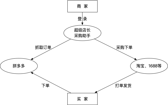 拼多多如何零成本开店?一次讲清楚-淘商院