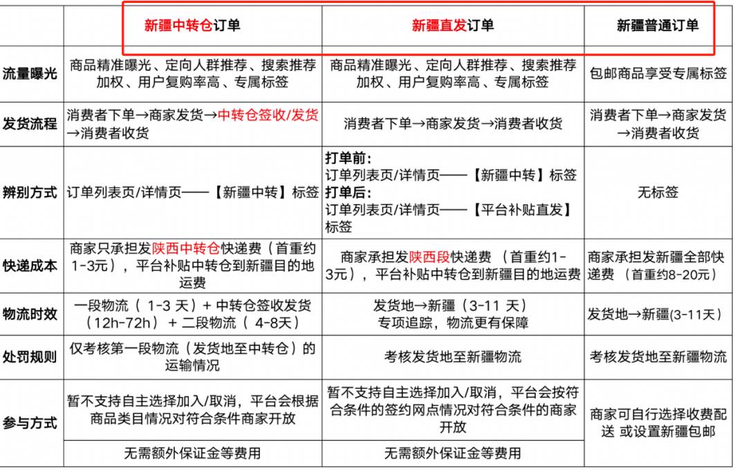 拼多多新疆中转的仅退款怎么办?新疆订单有哪些类型?-淘商院
