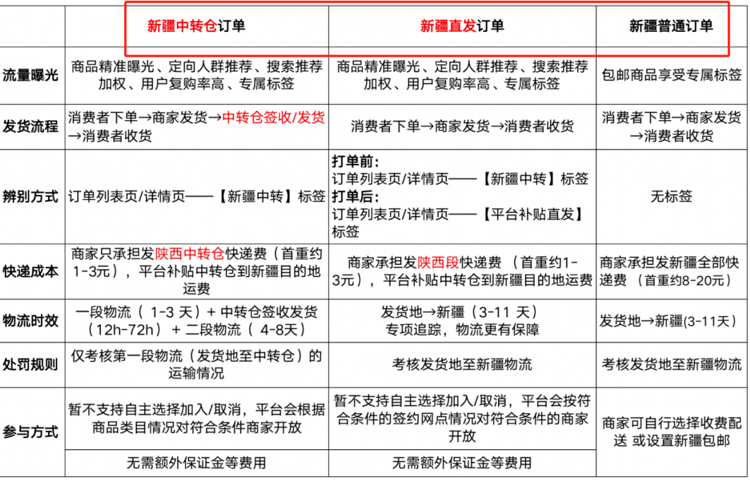 拼多多新疆中转的仅退款怎么办？新疆订单有哪些类型？-淘商院