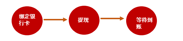 拼多多商家要怎么操作提现?操作步骤来了!-淘商院
